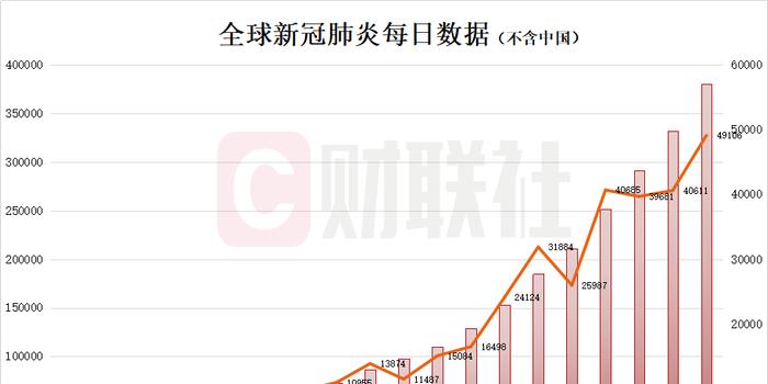 全球抗击肺炎疫情形势严峻，最新数据公布揭示严峻态势