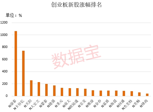 创业板最新涨幅，市场繁荣的新引擎